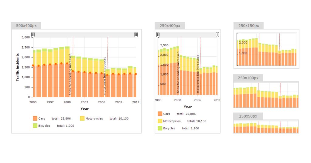 Responsive serial chart