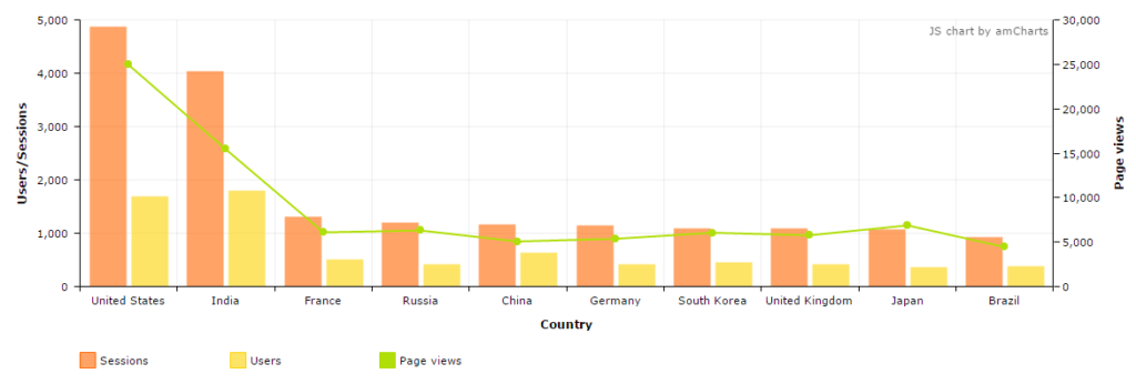 Combined data from GA using single query