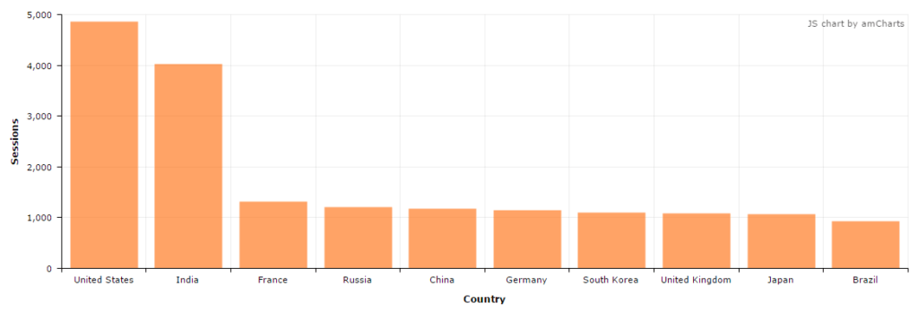 A chart generated from GA data